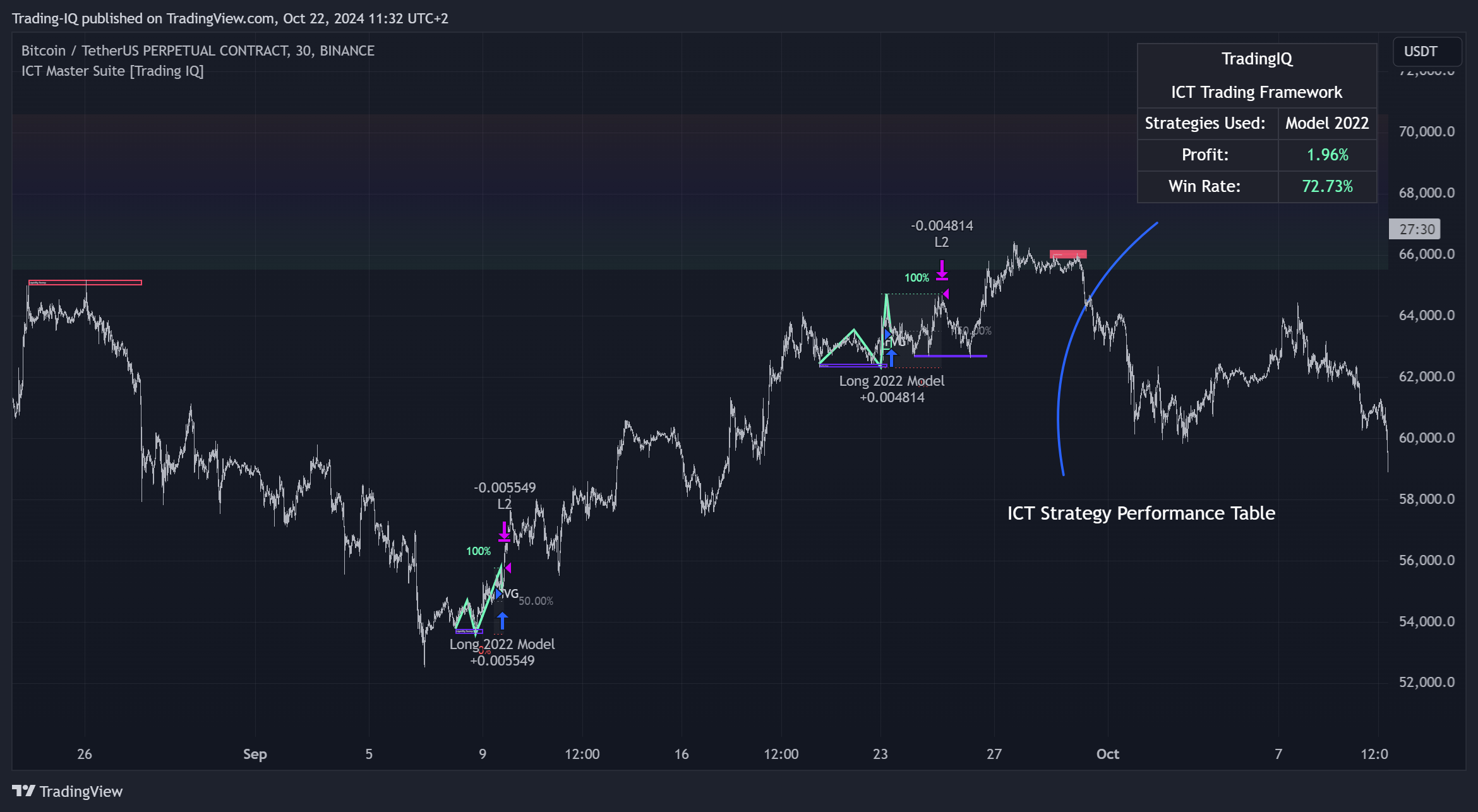 BINANCE:BTCUSDT.P Chart Image by Trading-IQ