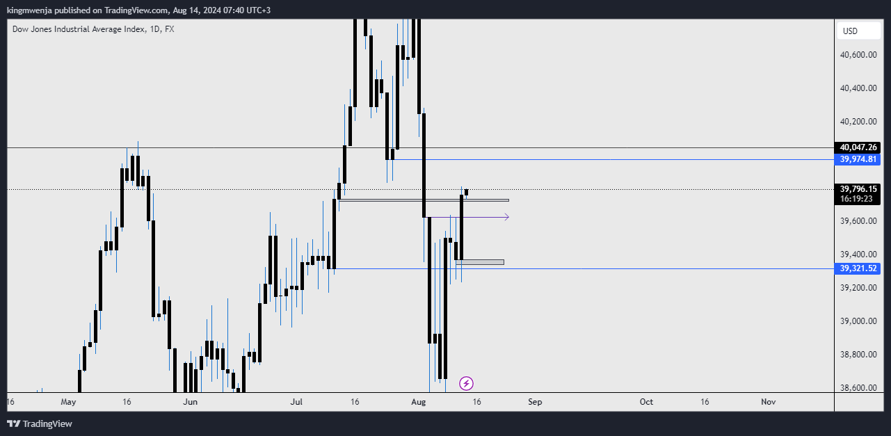 FX:US30 Chart Image by allan_mwenja2000