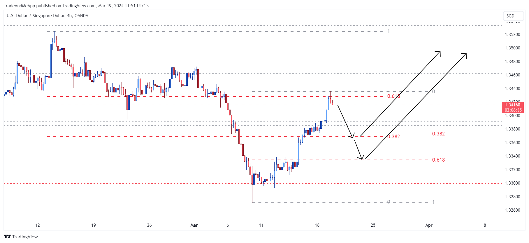 OANDA:USDSGD Chart Image by TradeAndMeApp