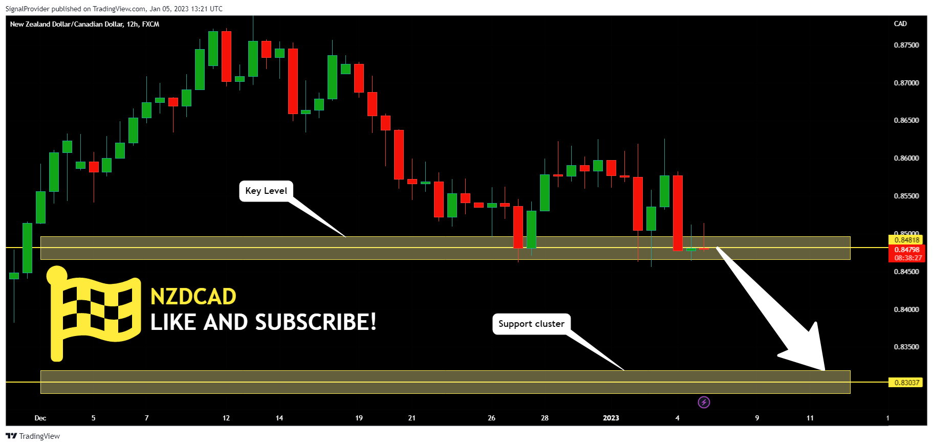 FX:NZDCAD Chart Image by SignalProvider