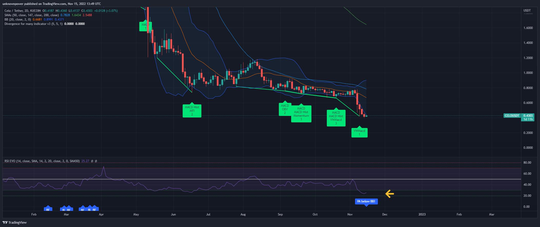 KUCOIN:CELOUSDT Chart Image by unknownpower