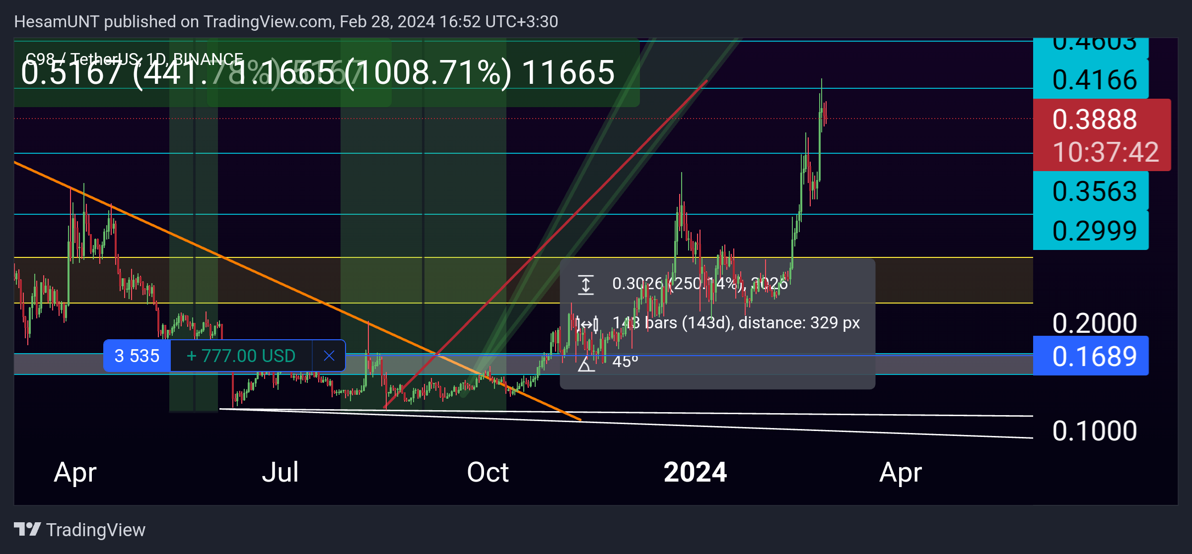 BINANCE:C98USDT Chart Image by HesamUNT