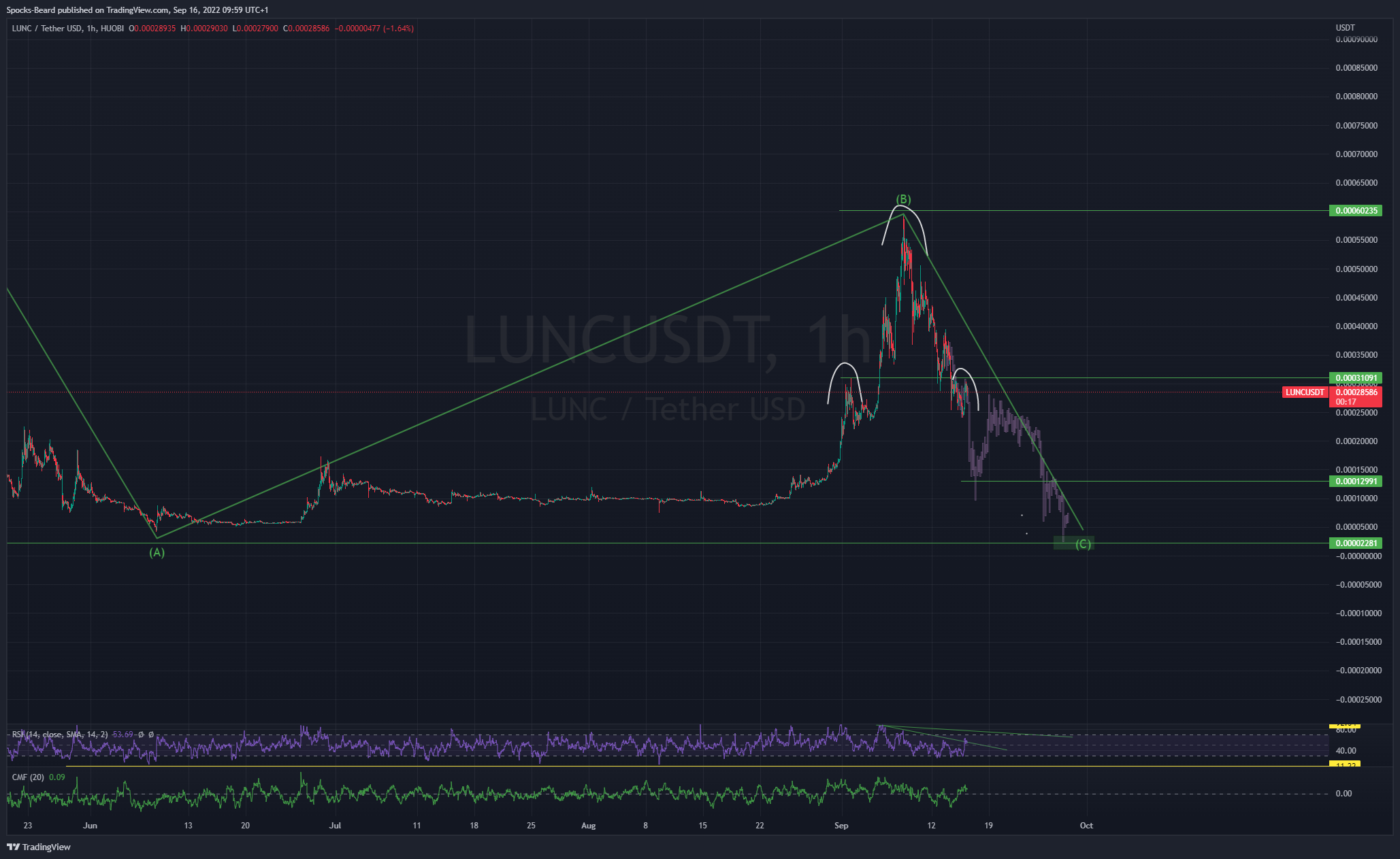 HUOBI:LUNCUSDT Chart Image by Spocks-Beard