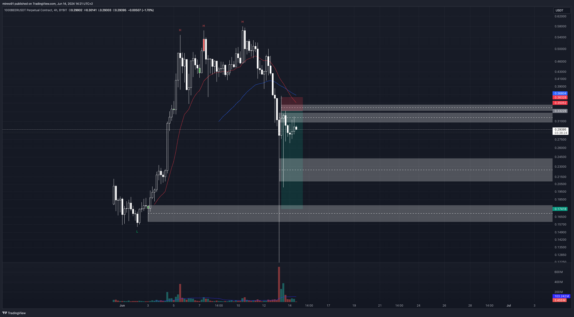BYBIT:1000BEERUSDT.P Chart Image by minno91