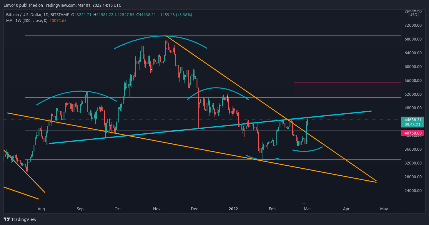BITSTAMP:BTCUSD Chart Image by Emvo10
