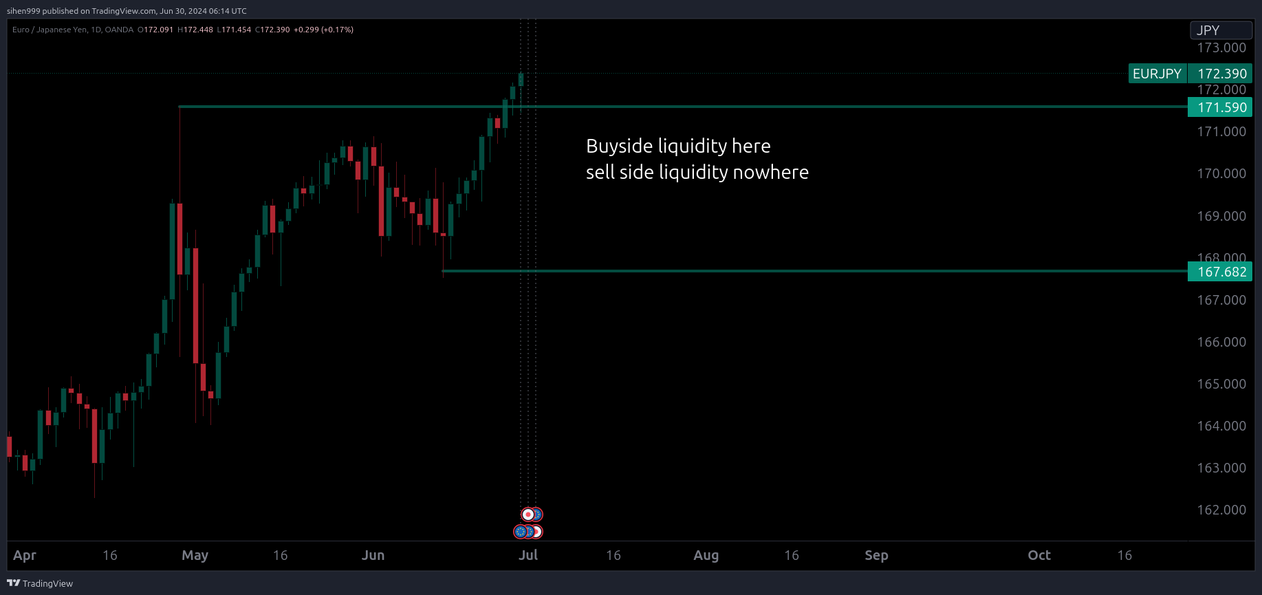 OANDA:EURJPY Chart Image by sihen999