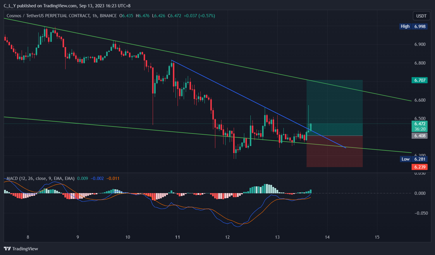 BINANCE:ATOMUSDT.P Chart Image by C_L_Y