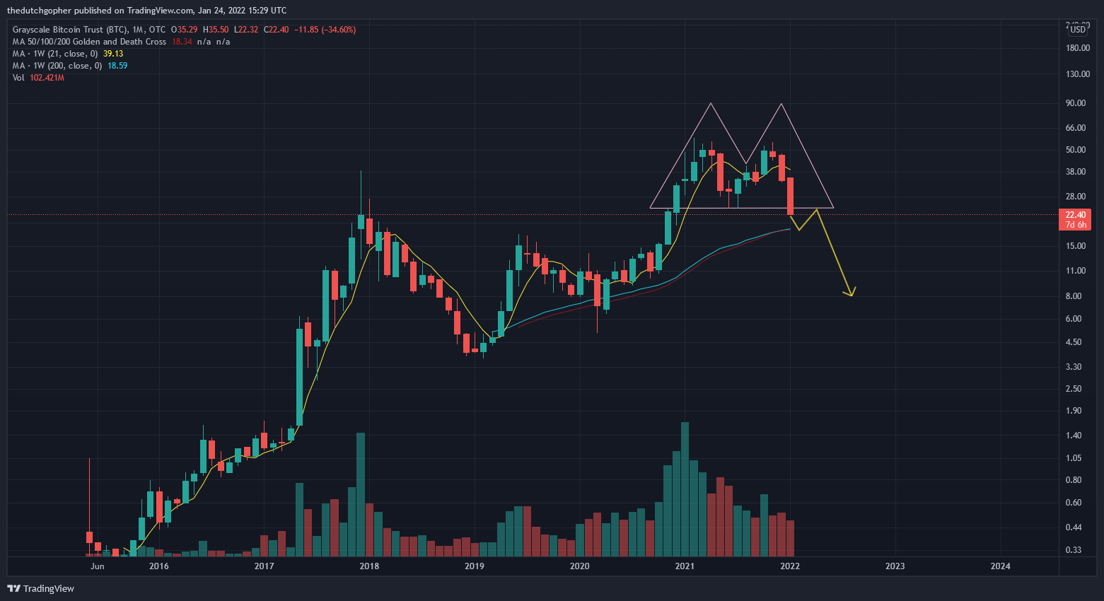 OTC:GBTC Chart Image by thedutchgopher