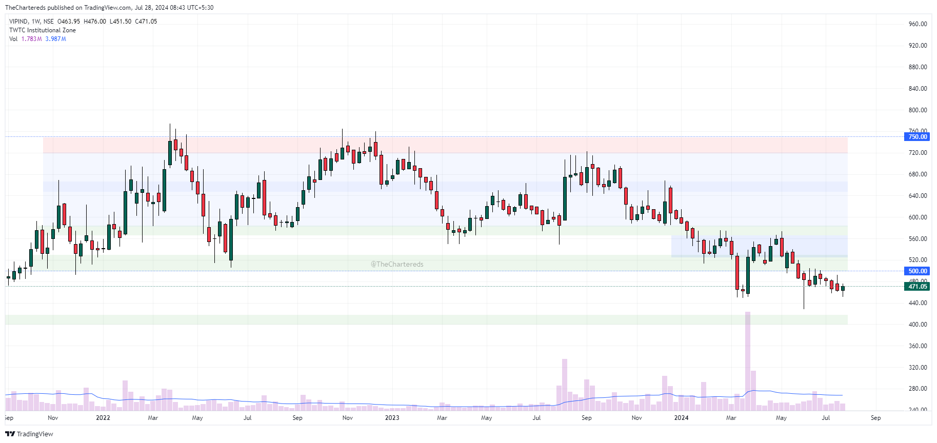 NSE:VIPIND Chart Image by TheChartereds