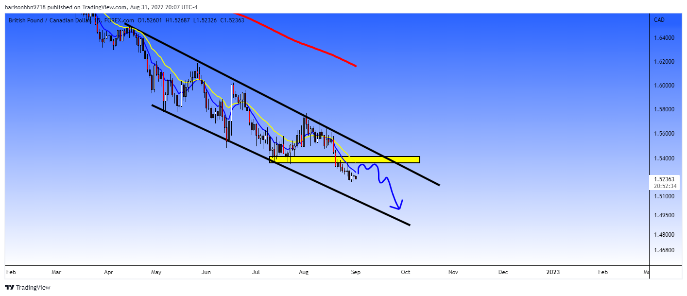 FOREXCOM:GBPCAD Chart Image by harisonhbn9718