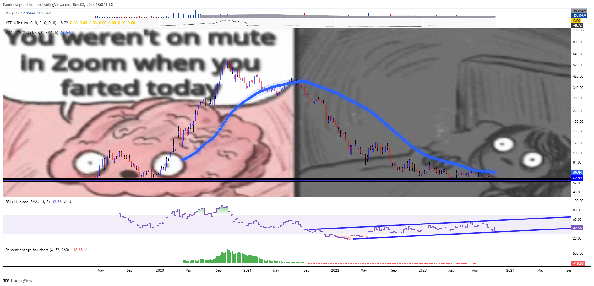 BATS:ZM Chart Image by PandorraResearch