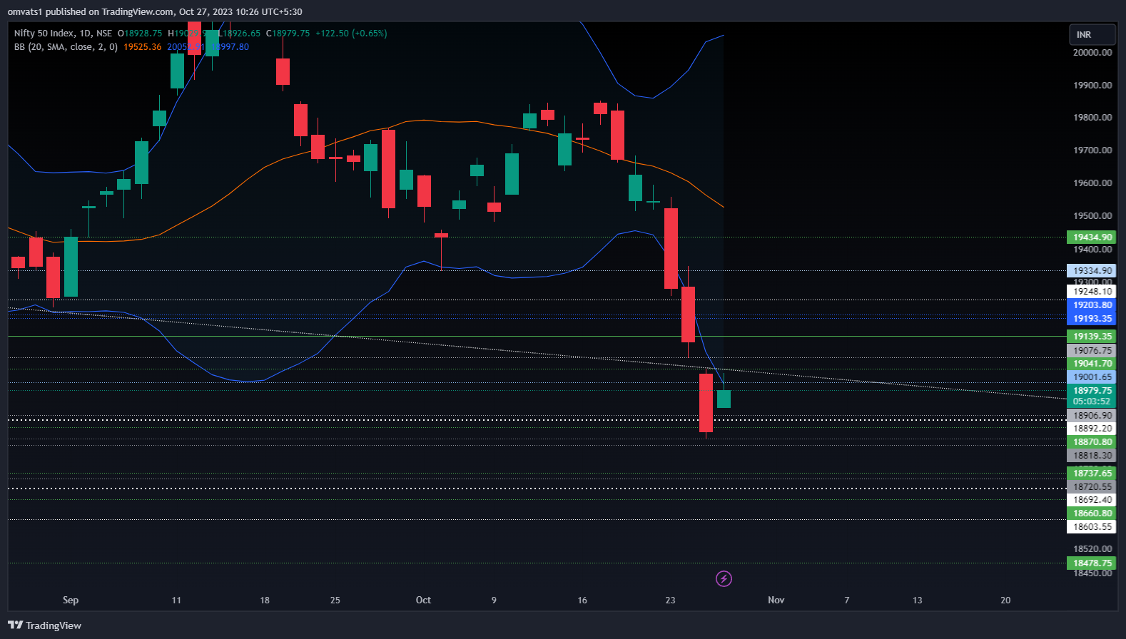 NSE:NIFTY Chart Image by omvats1