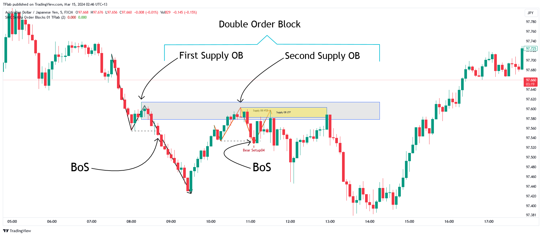 FX:AUDJPY Chart Image by TFlab
