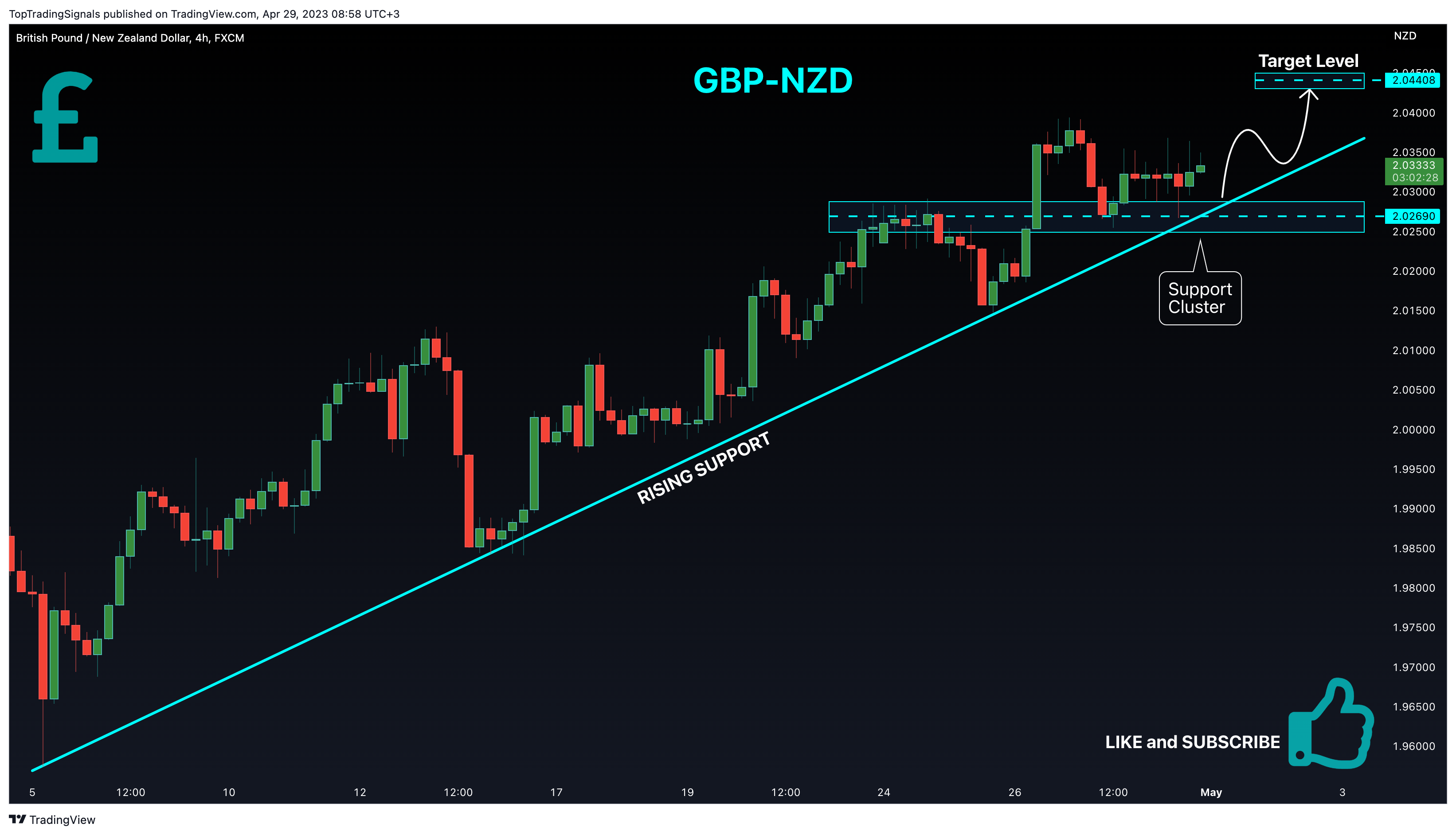 FX:GBPNZD Chart Image by TopTradingSignals