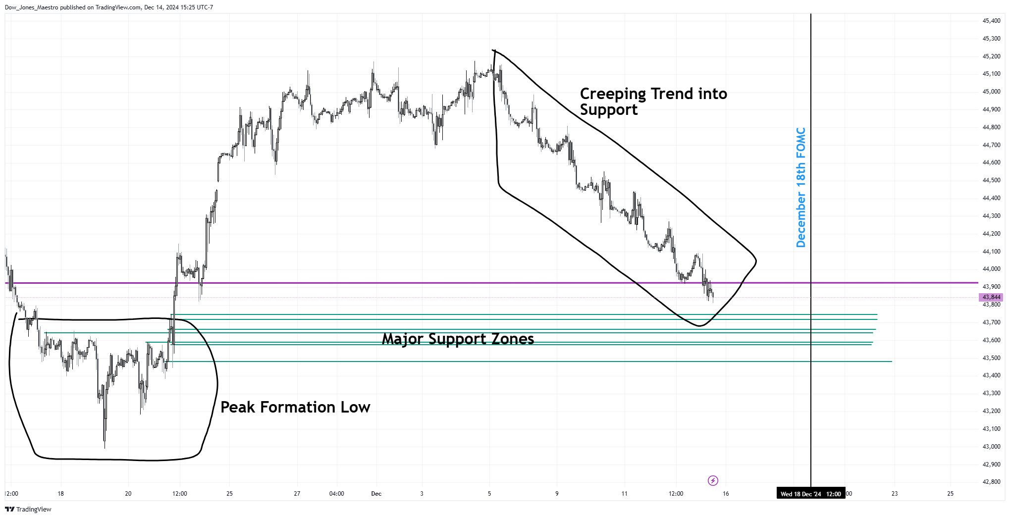 CBOT_MINI:YM1! Chart Image by Dow_Jones_Maestro
