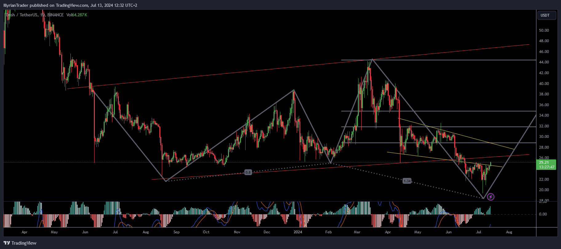 BINANCE:DASHUSDT Chart Image by IllyrianTrader