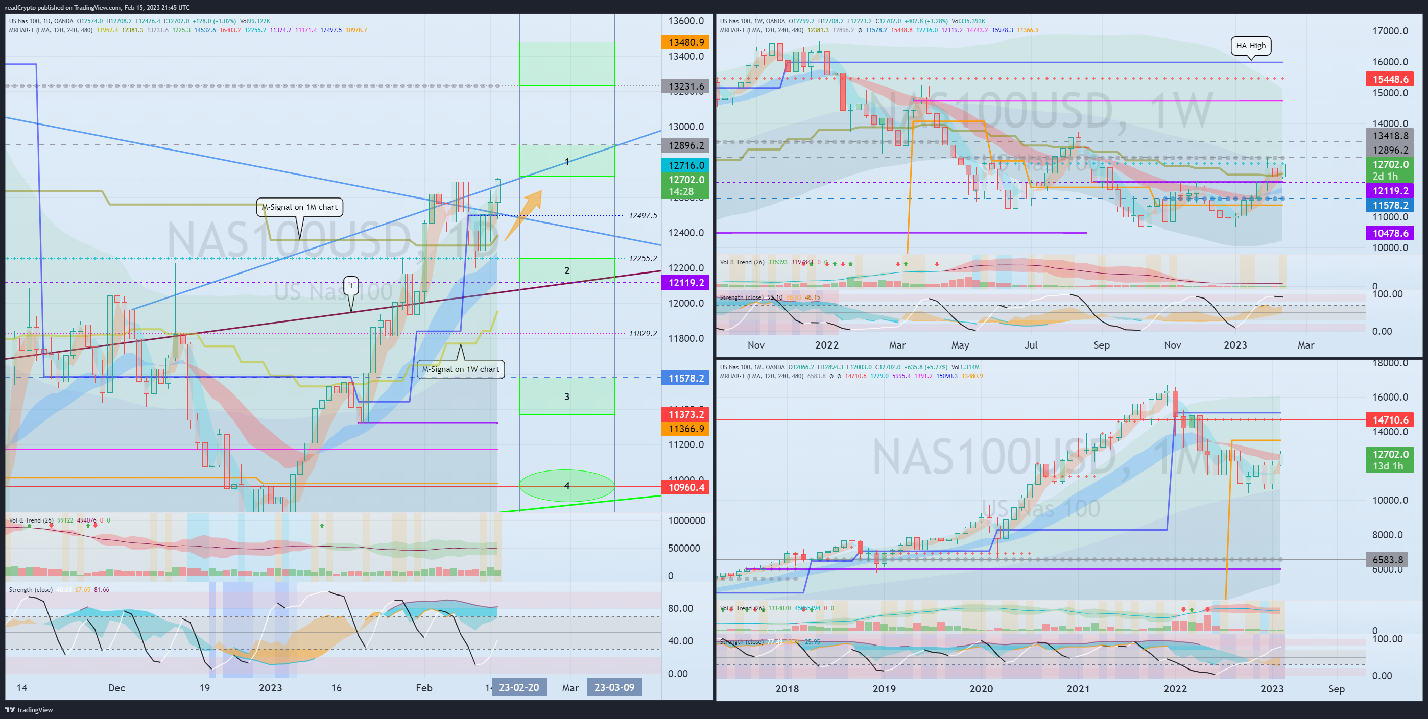 OANDA:NAS100USD Chart Image by readCrypto