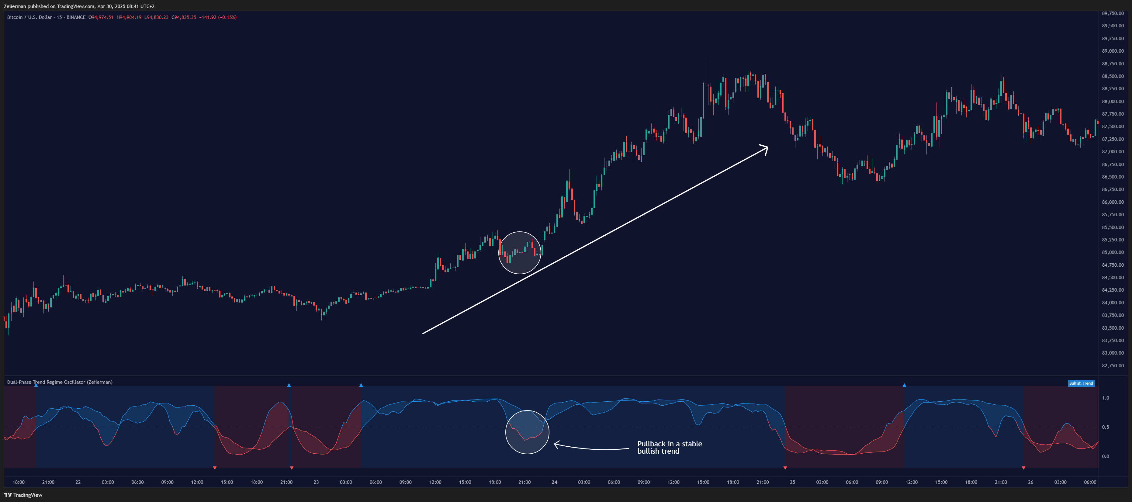 BINANCE:BTCUSD Chart Image by Zeiierman