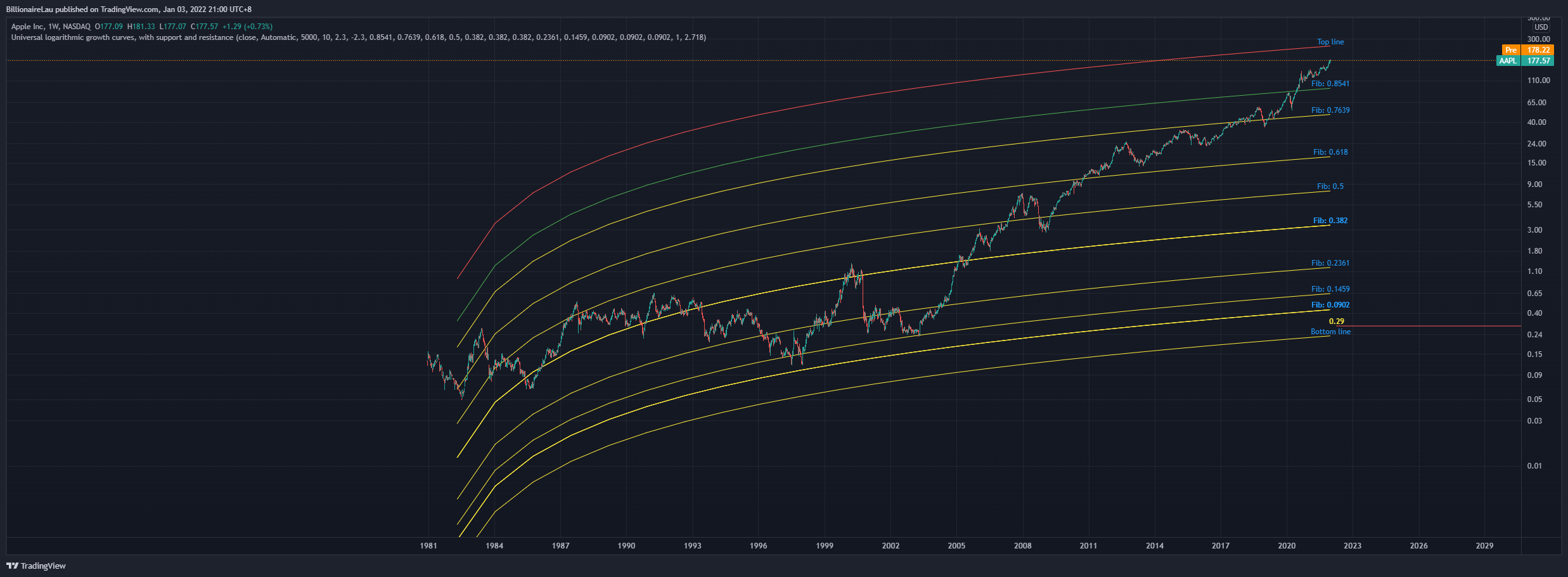 NASDAQ:AAPL Chart Image by BillionaireLau