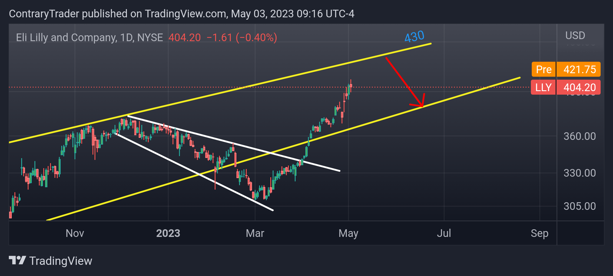 NYSE:LLY Chart Image by ContraryTrader