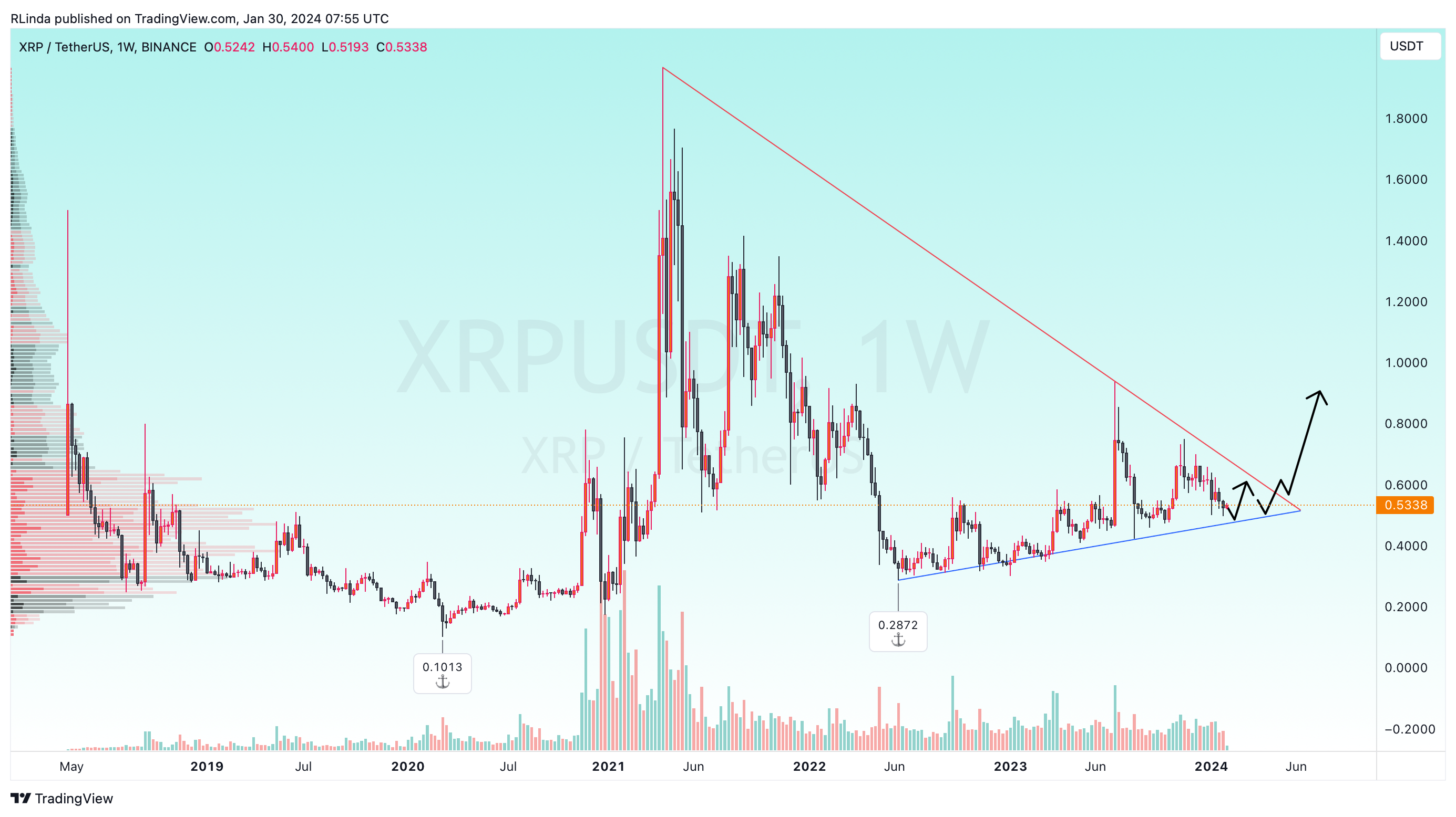 BINANCE:XRPUSDT Chart Image by RLinda