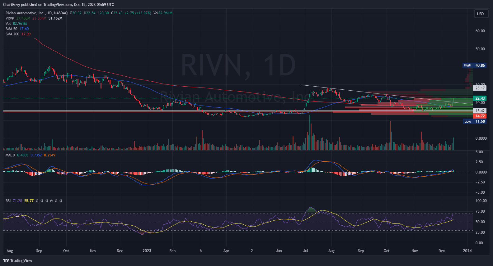 BATS:RIVN Chart Image by ChartEnvy
