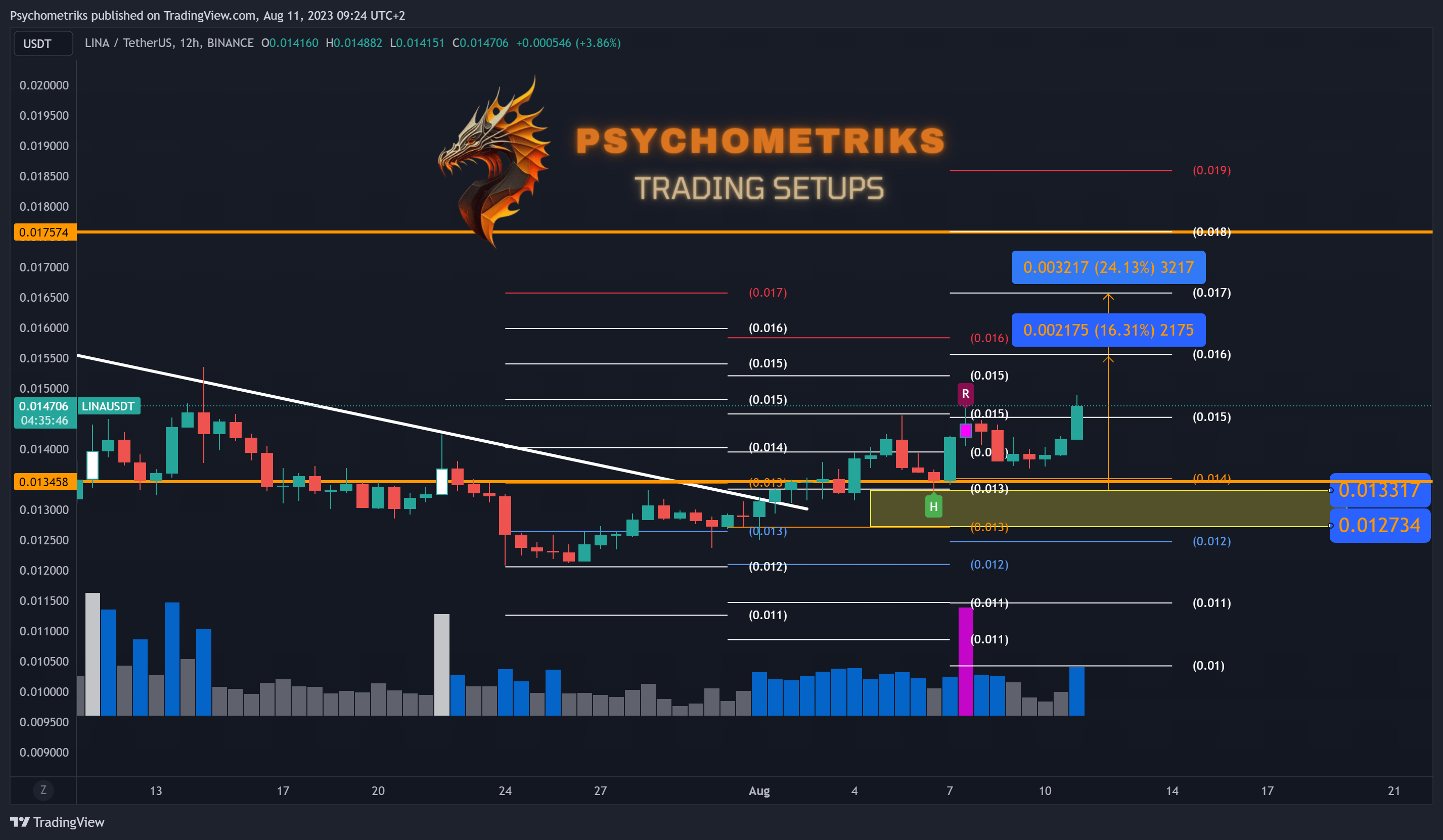 BINANCE:LINAUSDT Chart Image by Psychometriks