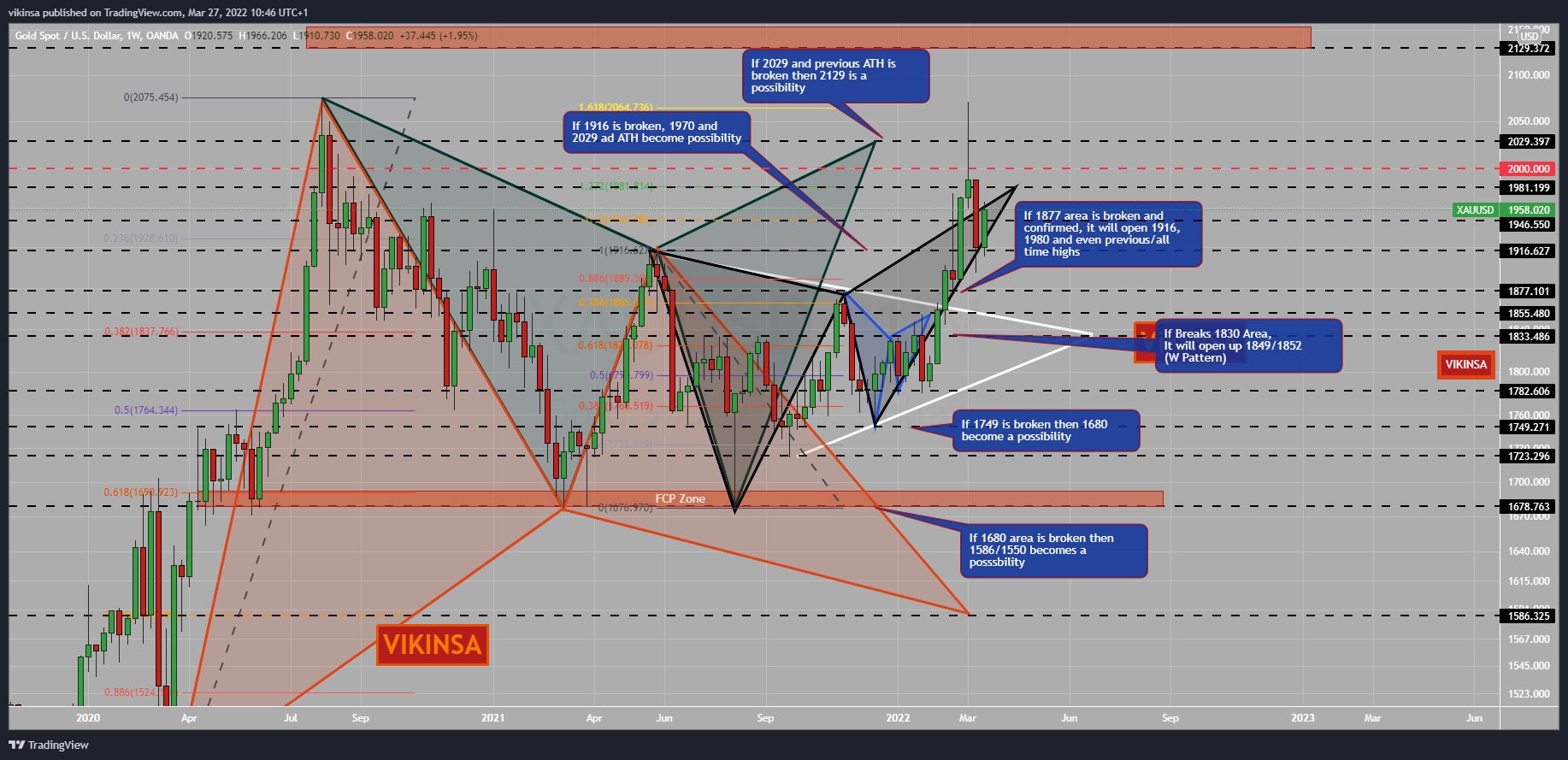 OANDA:XAUUSD Chart Image by vikinsa
