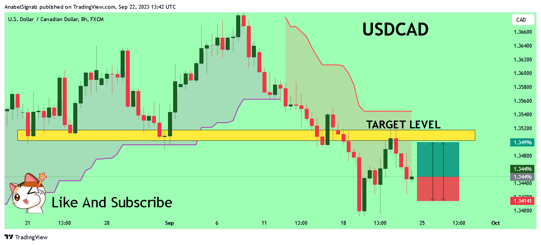 FX:USDCAD Chart Image by AnabelSignals