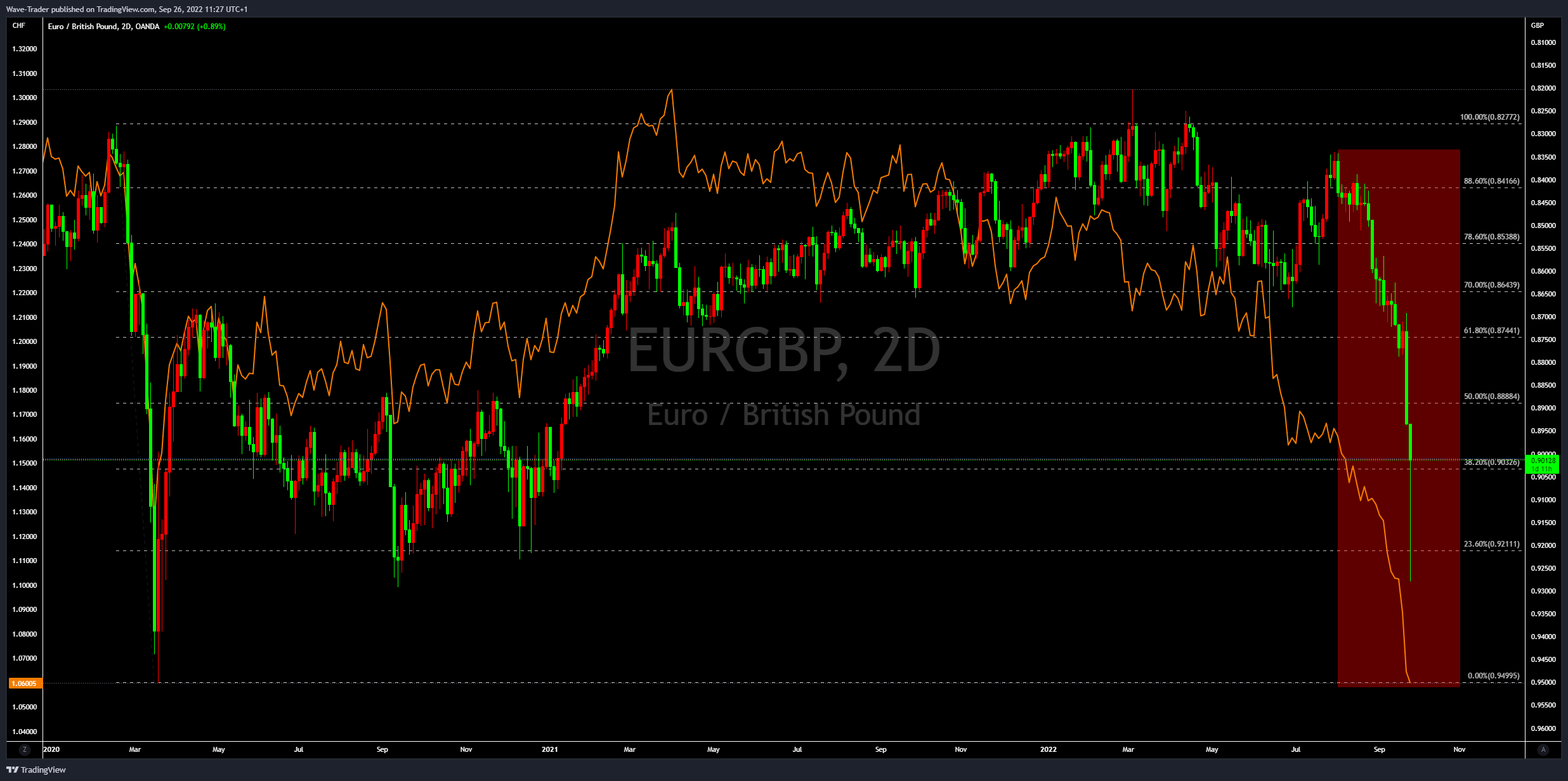 OANDA:EURGBP Chart Image by Wave-Trader