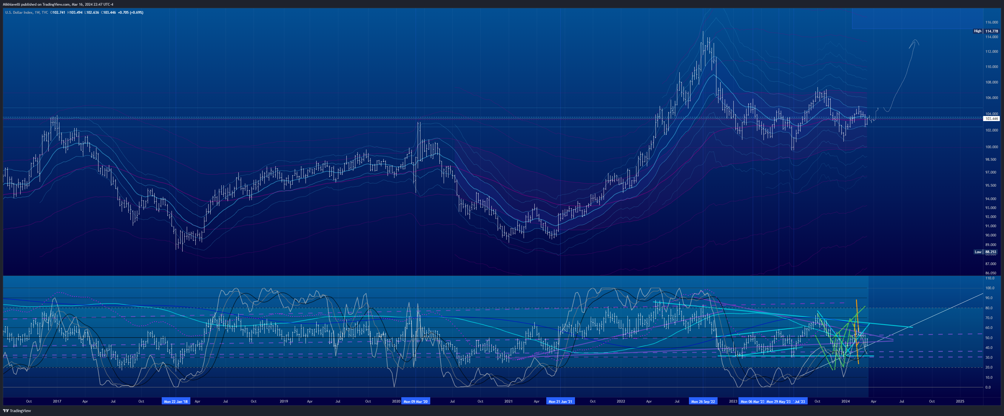 TVC:DXY Chart Image by Mikhiavelli