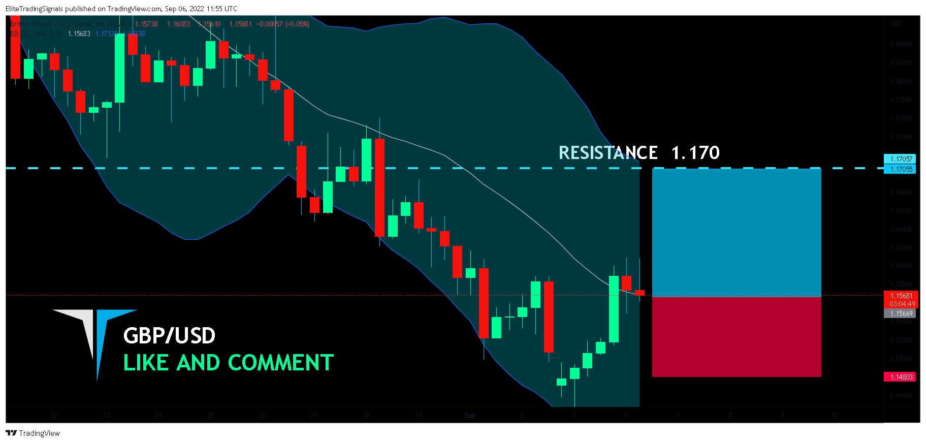 FX:GBPUSD Chart Image by EliteTradingSignals