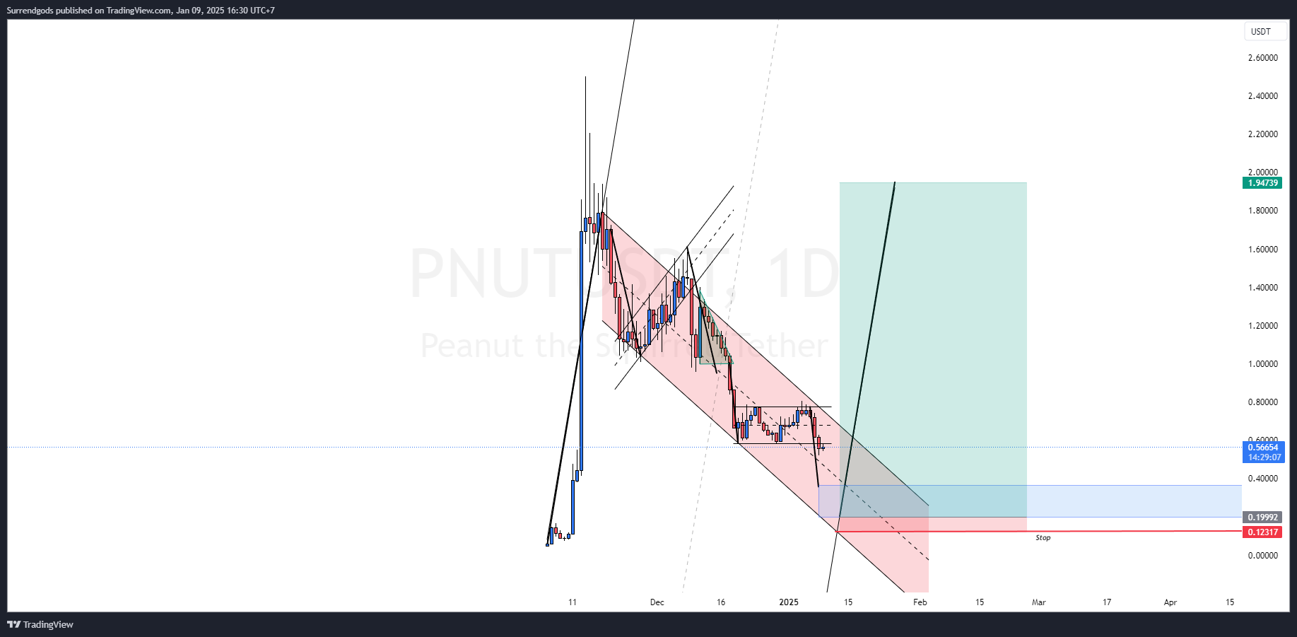 GATEIO:PNUTUSDT Chart Image by Surrendgods