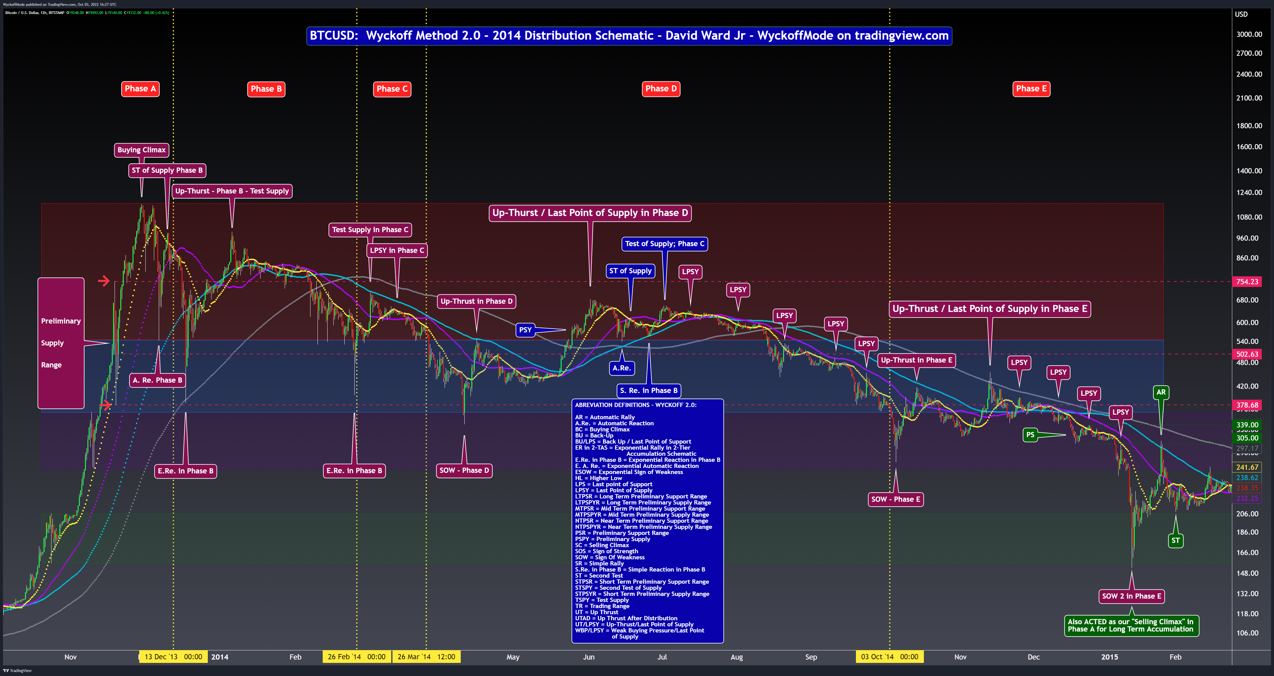 BITSTAMP:BTCUSD Chart Image by WyckoffMode
