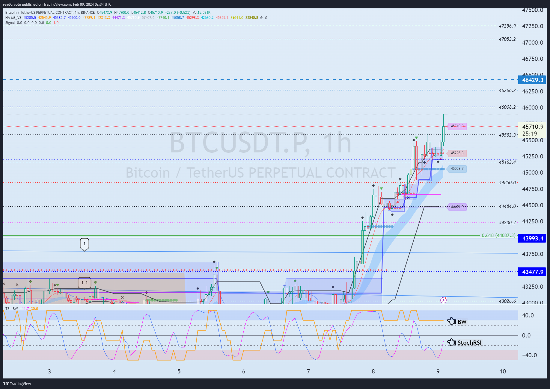 BINANCE:BTCUSDT.P Chart Image by readCrypto
