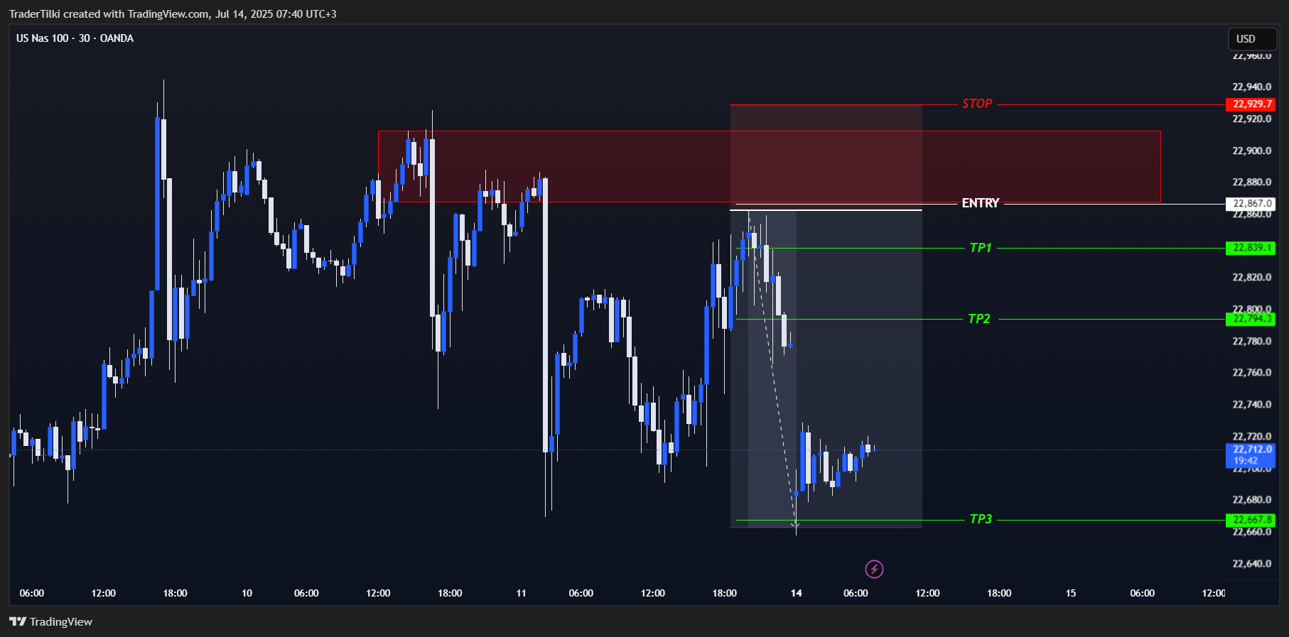 OANDA:NAS100USD Chart Image by TraderTilki