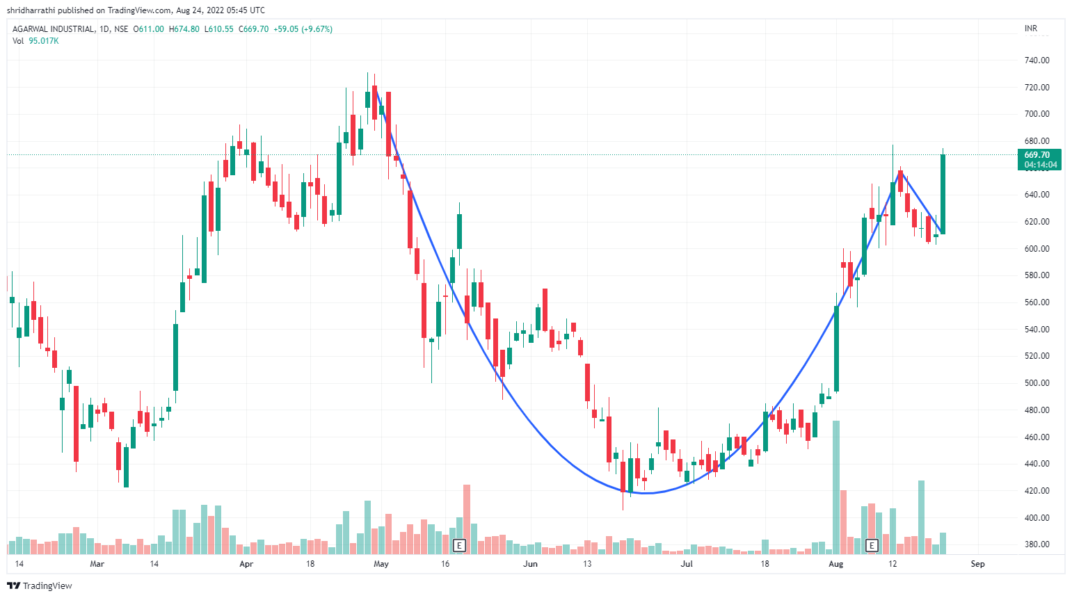 NSE:AGARIND Chart Image by shridharrathi