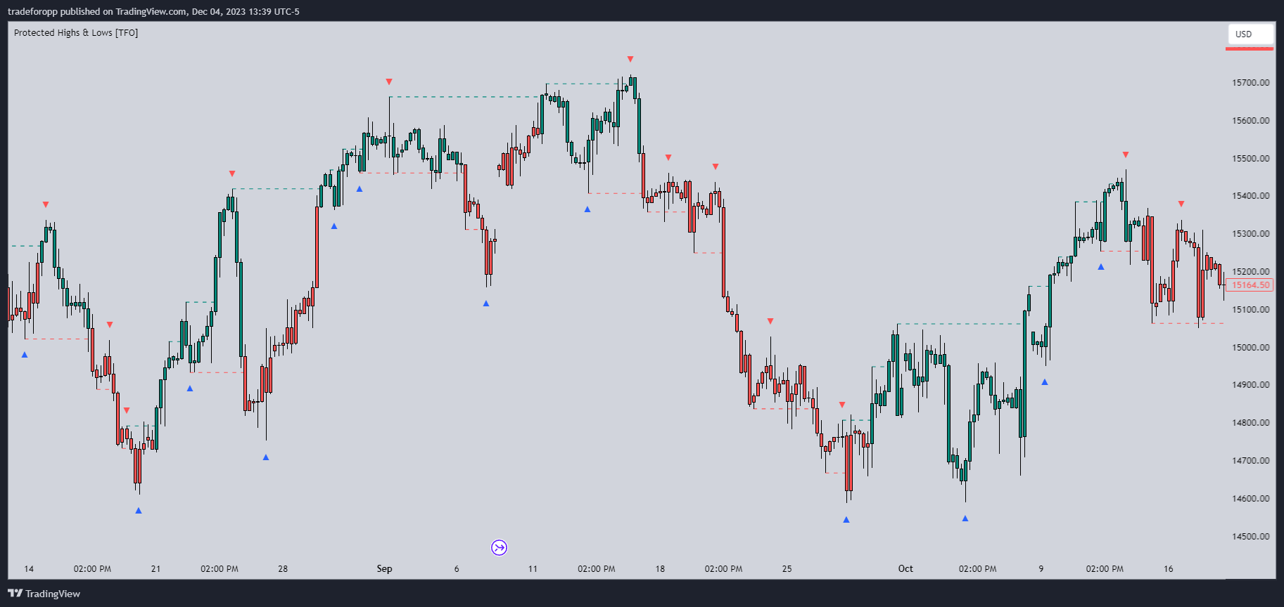 CME_MINI:NQ1! Chart Image by tradeforopp