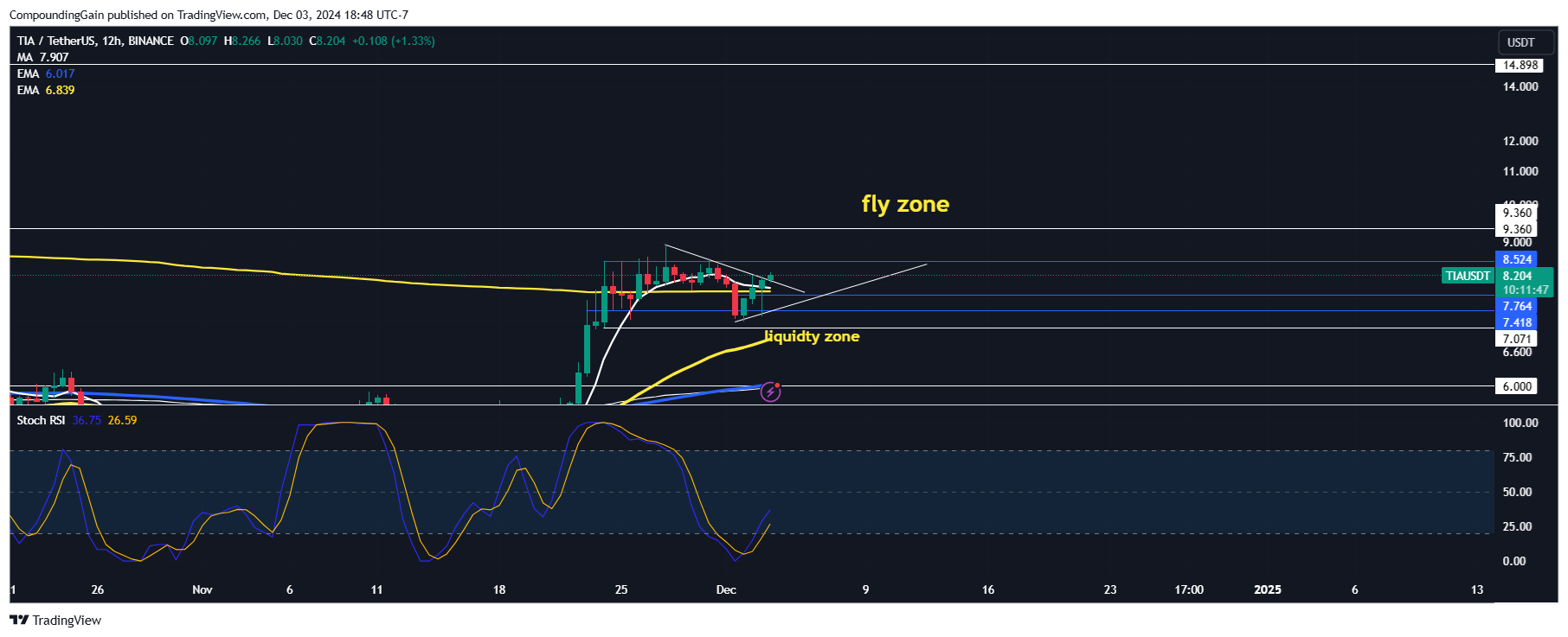 BINANCE:TIAUSDT Chart Image by CompoundingGain