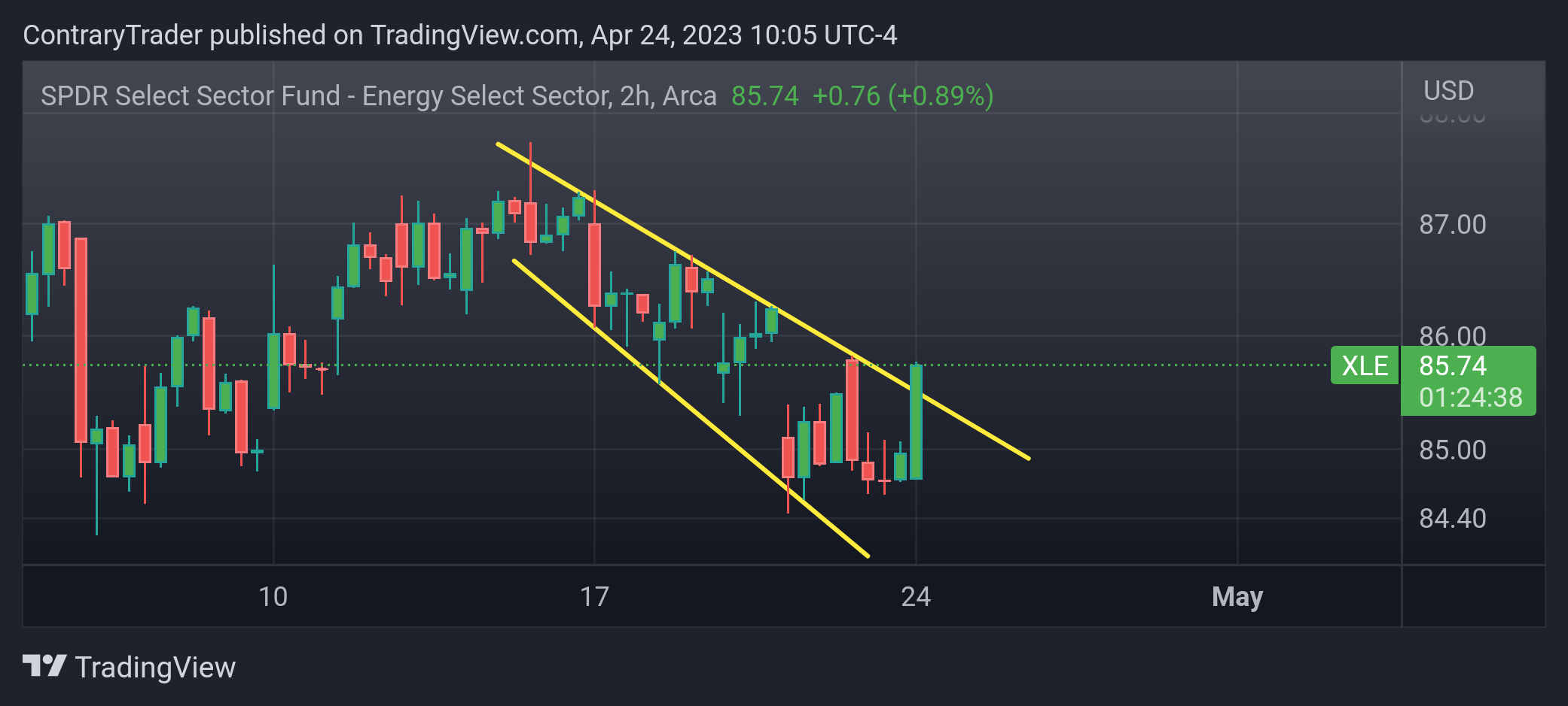 AMEX:XLE Chart Image by ContraryTrader