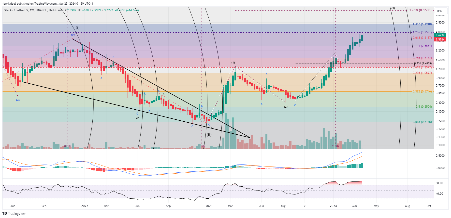 BINANCE:STXUSDT Chart Image by joerivdpol
