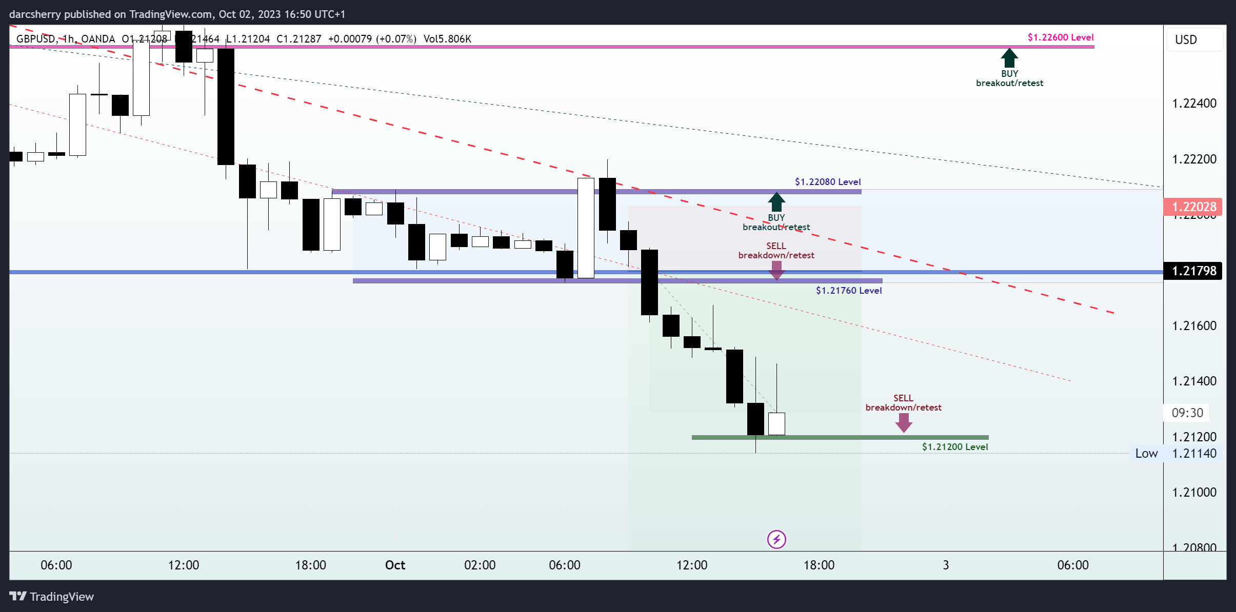 OANDA:GBPUSD Chart Image by darcsherry