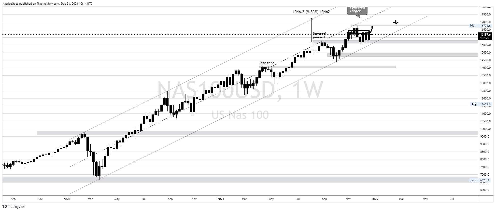 OANDA:NAS100USD Chart Image by lazyluchi