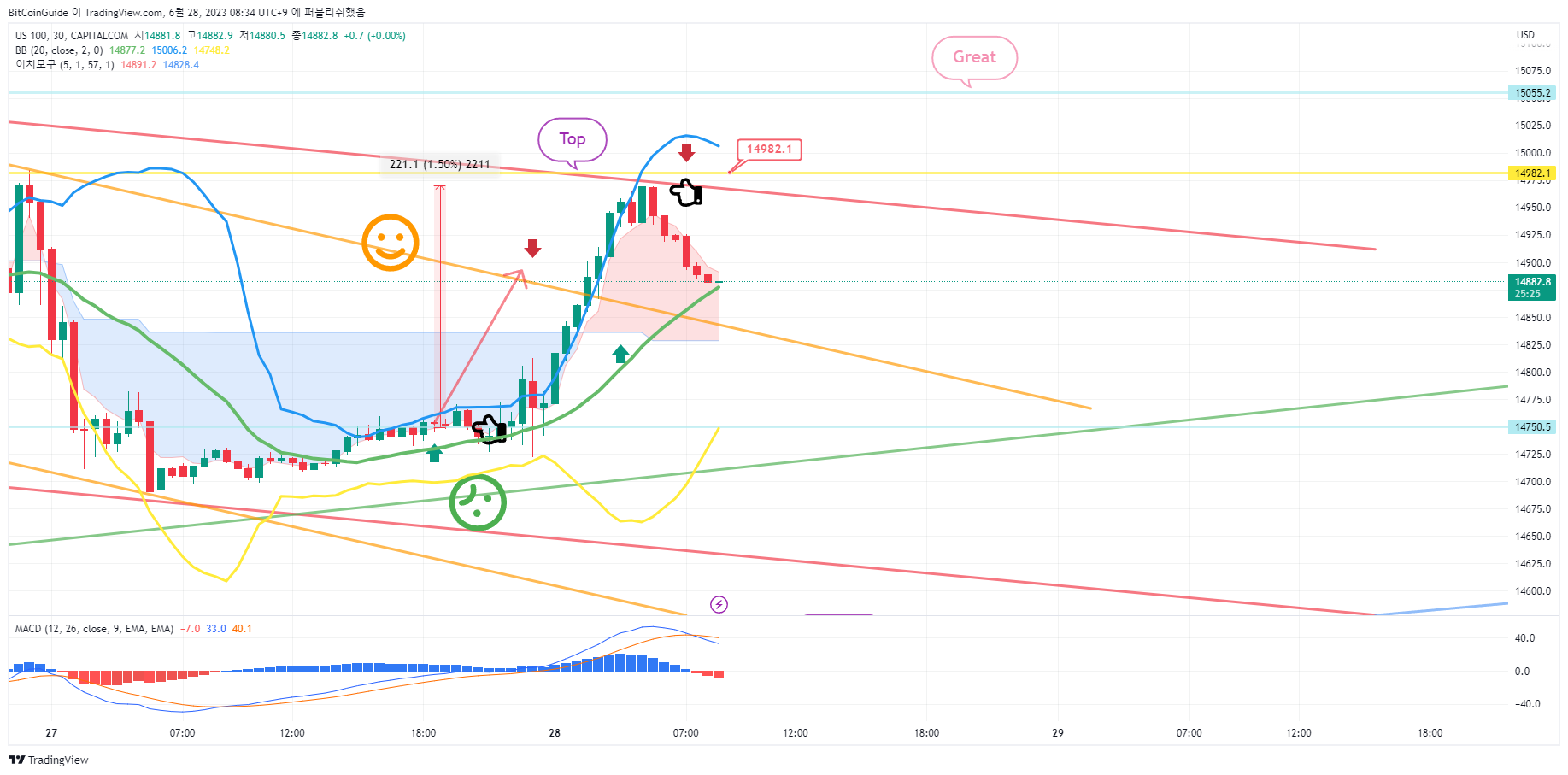 CAPITALCOM:US100 Chart Image by BitCoinGuide