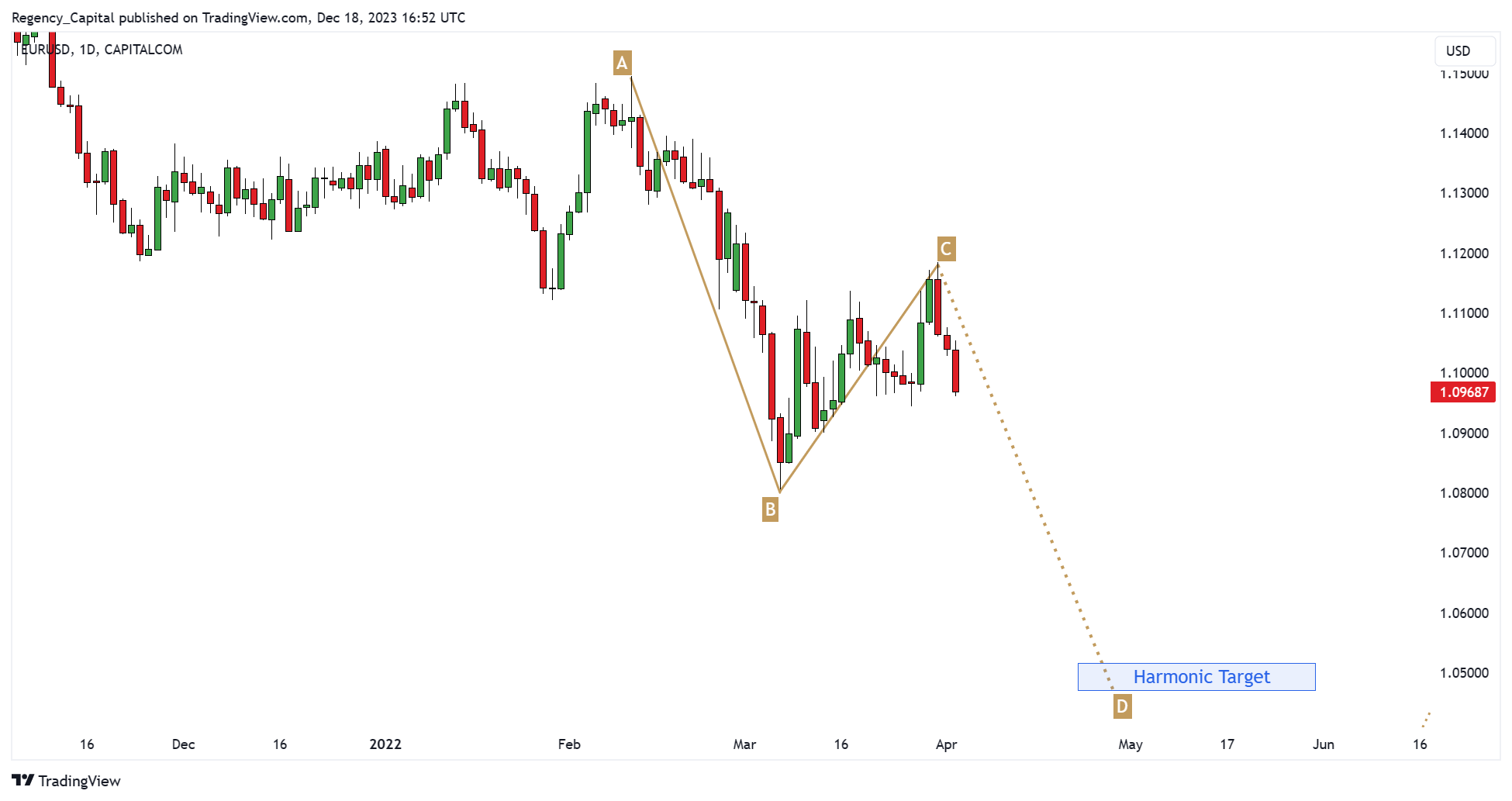 CAPITALCOM:EURUSD Chart Image by Regency_Capital