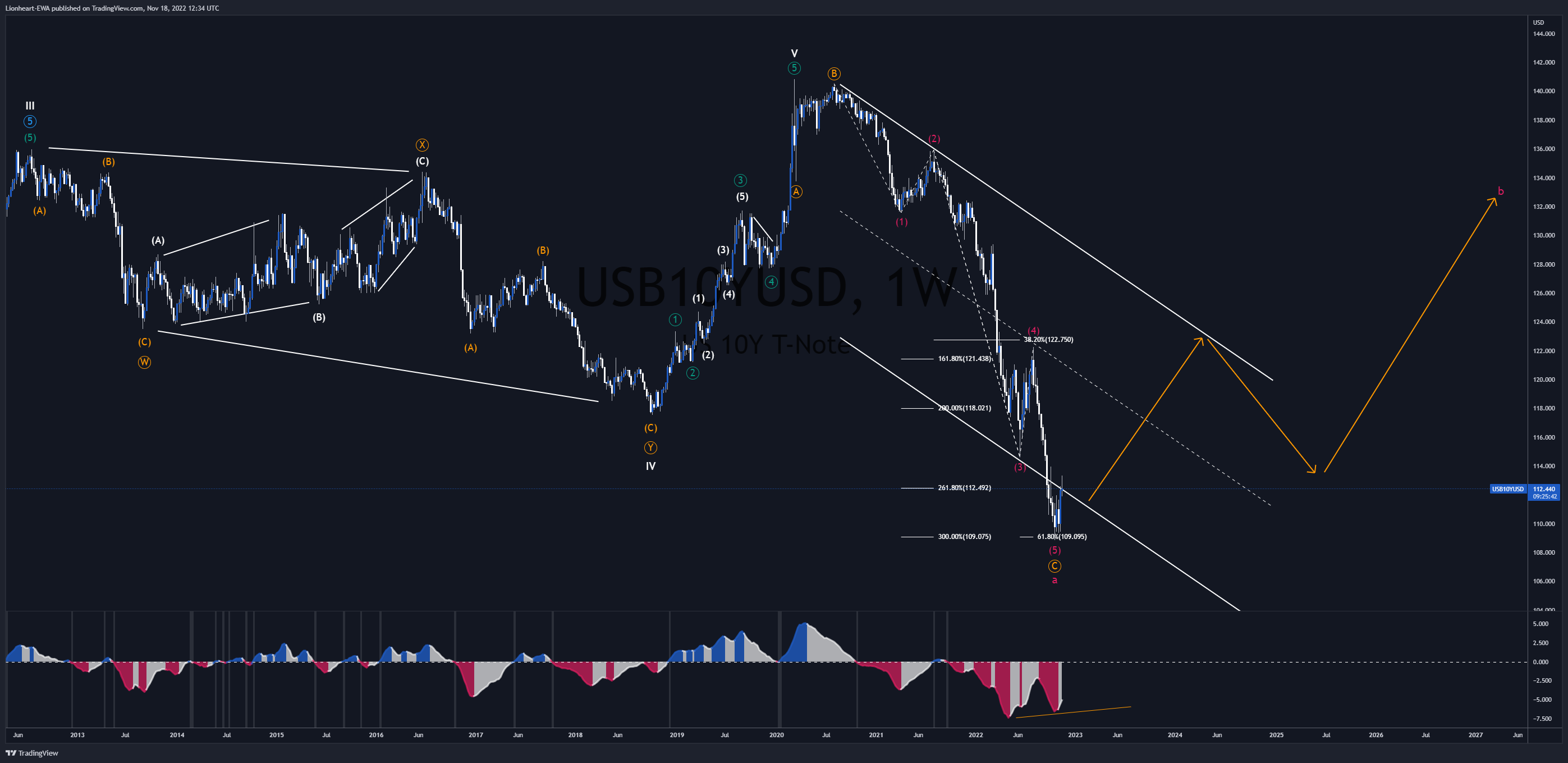 OANDA:USB10YUSD Chart Image by EW4X