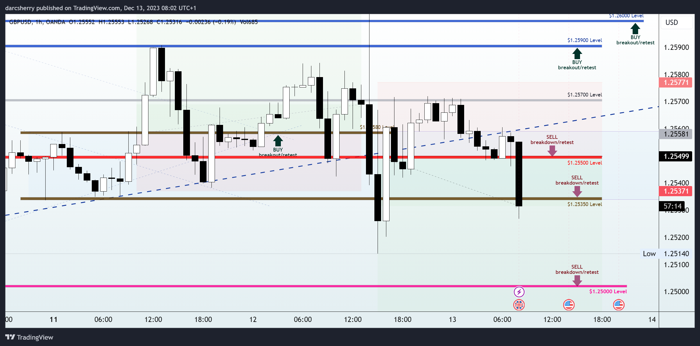 OANDA:GBPUSD Chart Image by darcsherry