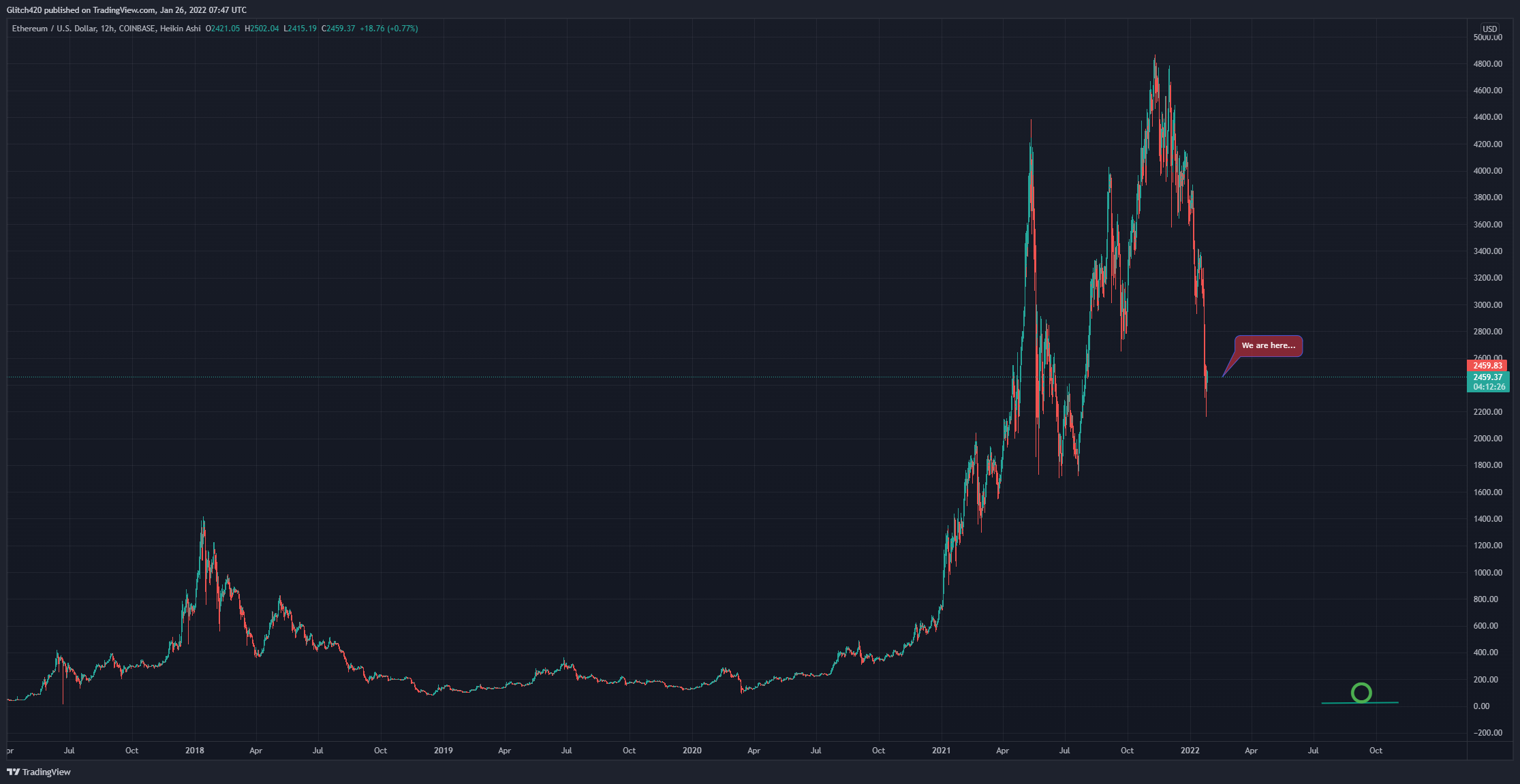 COINBASE:ETHUSD Chart Image by Glitch420