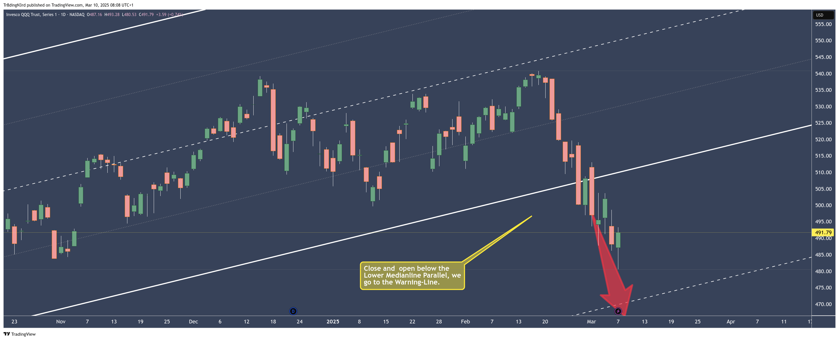 BATS:QQQ Chart Image by Tr8dingN3rd