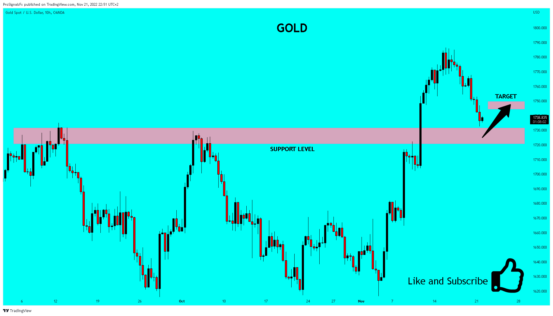 OANDA:XAUUSD Chart Image by ProSignalsFx